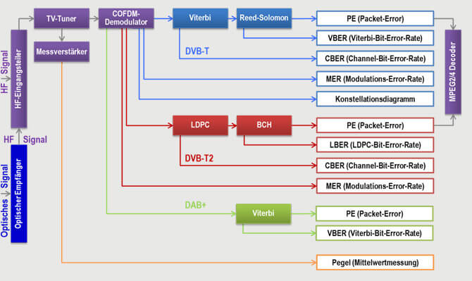 KWS-Electronic Optik AMA 310: Blockschaltbild DVB-T/T2